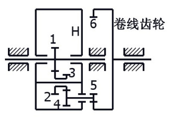 下图示为纺织机中的差动轮系，设z1=30、z2=25、z3=z4=24、z5=18、z6=121，n