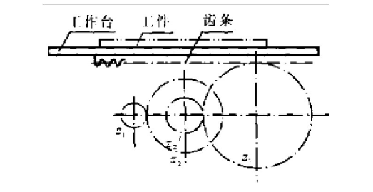 图所示为一机床工作台的传动系统。设已知各齿轮的齿数，齿轮3的分度圆半径r3，各齿轮的转动惯量J1、J