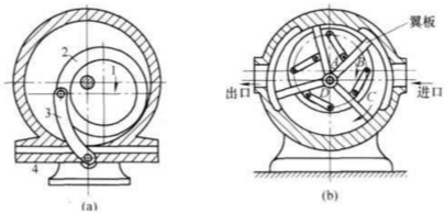 下图中（a)为偏心轮式容积泵；图（b)为由四个四杆机构组成的转动翼板式容积泵，试绘出两种泵的机构运动