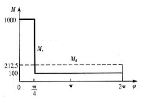 已知某机器在一个稳定运转循环中的等效驱动力矩Mva和等效阻力矩Mvc曲线如图所示。Mva和Mvc两曲