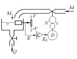 下图所示为一液面控制系统。图中Ka为放大器的增益，D为执行电机，N为减速器。试分析该系统的工作原理，