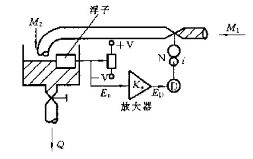 下图所示为一液面控制系统。图中Ka为放大器的增益，D为执行电机，N为减速器。试分析该系统的工作原理，