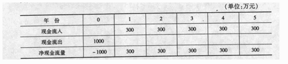 已知某投资项目的净现金流量如下表所示，如果投资者目标收益率为10%，求该投资项目的财务净现值为（已知