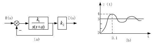 设系统方框图如图（a)所示，系统的单位阶跃响应曲线如图（b)所示。试求系统参数k1、k2和a的值。设