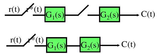 设开环离散系统如图（（a)，（b))所示，其中，，，输入信号r（t)=1（t)，试求系统（a)和（b