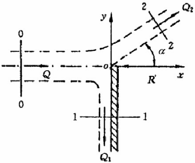 将一平板探入水的自由射流之内，并垂直于射流的轴线，如图1－33所示。该平板截去射流流量的一部分q1，