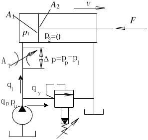 如图6－23a所示的进油节流调速回路，已知液压泵的供油流量qp=6L／min，溢流阀调定压力pp=3
