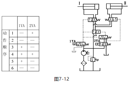 如图7－12所示的双液压缸系统，如按所规定的顺序接受电气信号，试列表说明各液压阀和两液压缸的工作状态