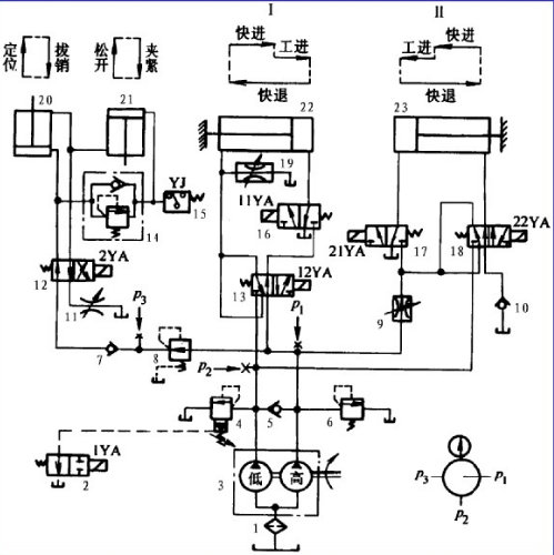 图7－5所示的液压系统是怎样工作的？按其动作循环表（表7－3)中提示进行阅读，将该表填写完整，并作出