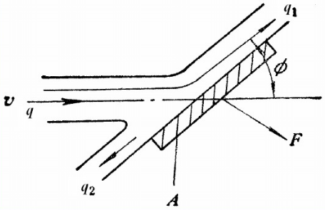 如图1－34所示，一股在大气中的射流流量为q，以速度v射到与射流中心线成ψ角的平板A后，射流分成两股