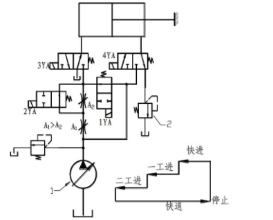 图6－49所示为实现“快进——工进（1)——工进（2)——快退——停止”的动作回路，工进（1)速度比