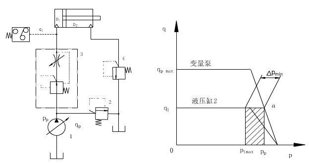 如图6－36所示的限压式变量泵和调速阀的容积节流调速回路，若变量泵的拐点坐标为（2MPa，10L／m
