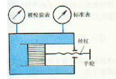 图1－1所示为标准压力表检验一般压力表的活塞式压力计。机内充满油液，其压缩率k=4.75×10－10