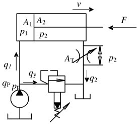 如图6－23b所示的回油节流调速回路，已知液压泵的供油流量qp=25L／min，负载F=40000N