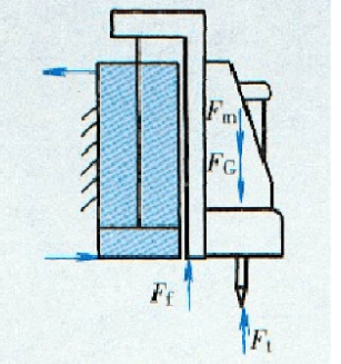 如图8－1所示的某立式组合机床的动力滑台采用液压传动。已知切削负载为28000N，滑台工进速度为50