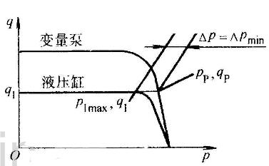 图6－37所示由限压式变量泵与节流阀组成的调速回路，如泵的工作压力始终处在其特性曲线的变量段内，且负