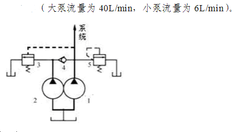 某组合机床动力滑台采用双联叶片泵YB－40／6，如图2－8所示，快速进给时两泵同时供油，工作压力为1