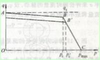 试分析图2－6所示外反馈限压式变量叶片液压泵q－p特性曲线。并叙述改变AB段上下位置、BC段的斜率和