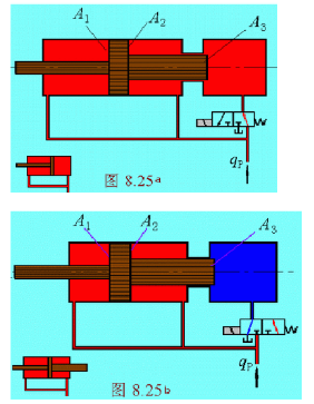 在图6－43所示双向差动回路中，A1、A2、A3分别代表液压缸左、右腔及柱塞缸的有效工作面积，qp为