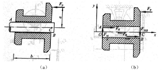 变速器内双联滑移齿轮如图a所示。已知齿轮孔与轴之间的静摩擦因数为fs，双联齿轮与轴的接触长度为b。问