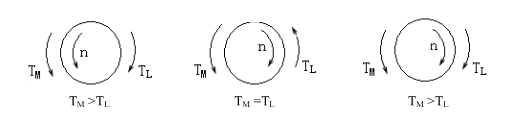 在图所示的各图中，TM、TL、n均为实际方向，试回答各问题：    （1) 根据图示TM、TL、n的