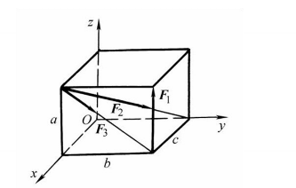 在图所示边长a=12cm，b=16cm，c=10cm的六面体上，作用力F1=2kN，F2=2kN，F
