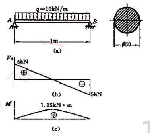 圆截面简支梁受载情况如图所示，试计算梁B截面上的最大正应力。  