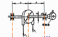图a所示的转轴AB，在轴右端的联轴器上作用外力偶M驱动轴转动。已知带轮直径D=0.5m，带拉力FT=