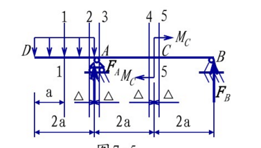外伸梁DB受力如图所示。已知均布载荷为q，集中力偶MC=3qa2。图中2－2与3－3截面称为A点处的