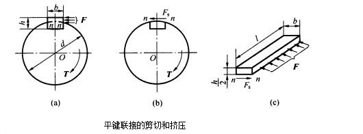 如图a所示，某齿轮用平键与轴联接（图中未画出齿轮)，已知轴的直径d=56mm，键的尺寸为b×h×l=