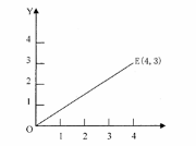 如下图所示，OE是要加工的直线，E点坐标值为（4，3)，若脉冲当量为1，用逐点比较法对该线段进行插补