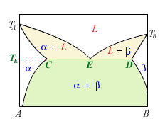 A－D二元共晶相图如图5－23所示，试回答下列问题：  说明合金Ⅰ、Ⅱ室温时的平衡组织和快冷不平衡凝