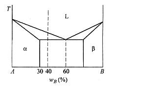A－B二元合金相图如图5－11所示。今将ωB=40%的合金在固相中无扩散、液相中溶质完全混合、液－固