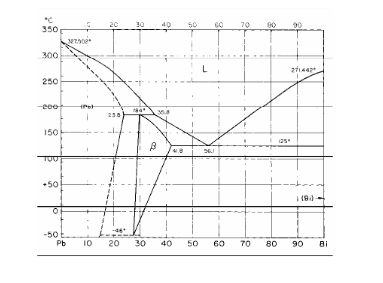 图5－9为Pb－Bi二元相图。成分为叫（Bi)＝20%的合金定向凝固，设凝固时固相无扩散，液相成分完