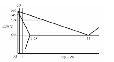 图给出A1－Cu相图：，共晶温度，铜在铝中的最大溶解度ω（Cu)=5.65%，共晶成分ω（Cu)=3