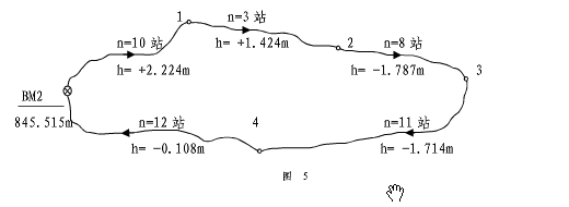 图所示为一图根闭合水准路线示意图，水准点BM2的高程为HBM2=845.515m。1、2、3、4点为