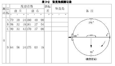 用DJ6型光学经纬仪观测某一目标，盘左竖直度盘读数为71°45&#39;24，该仪器竖盘（盘左)注记