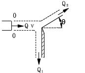 如图所示将一平板放置在自由射流之中，并且垂直于射流的轴线，该平板截取射流流量的一部分Q1，射流的其余