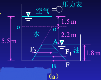 某平板闸门与固壁铰接在A点，B端自由，如图a所示。闸门宽b=1.2m，左侧箱盛水，其压力表G的读数为