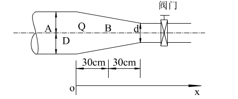 如图所示某收缩管段长L=0.6m，管径D=0.3m，d=0.15m，通过流量Q=0.3m3／s。若逐