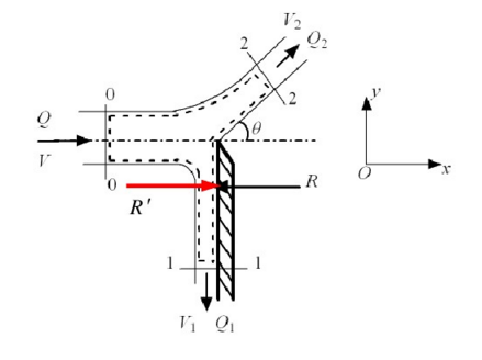 射流以速度v射在一块以速度u运动的平板上，如图所示。不计摩阻力，如欲使射流对平板的作用力为零，平板的