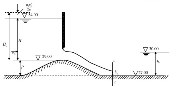 某分洪闸如图所示，底坎为曲线形低堰，泄洪单宽流量q=11m3／（s·m)，流速系数φ=0.9，其他有
