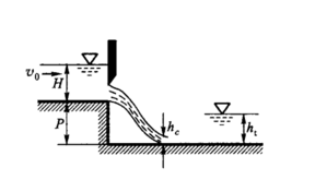 某泄洪闸放在高度P=2.0m的跌水上，其出口处设平板闸门控制流量，如图所示。当流量Q=10m3／s时