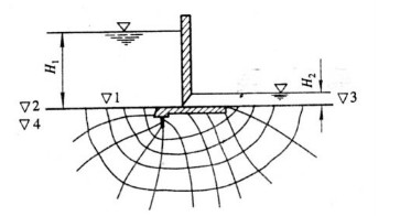 有一水闸如图所示，闸前水深H1=12m，闸后水深H2=2m，闸基渗流流网已绘出如图所示，闸底板高程▽