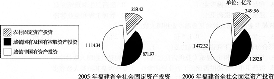 根据以下资料，回答下列各题。 注：全社会固定资产投资=农村固定资产投资＋城镇固定资产投资，城镇固根据