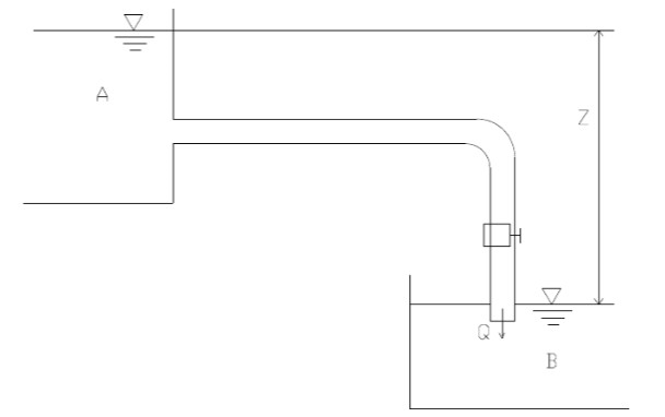 如图所示，用一根普通的铸铁管由A水池引向B水池，已知管长L=60m，管径d=200m，λ=0.026