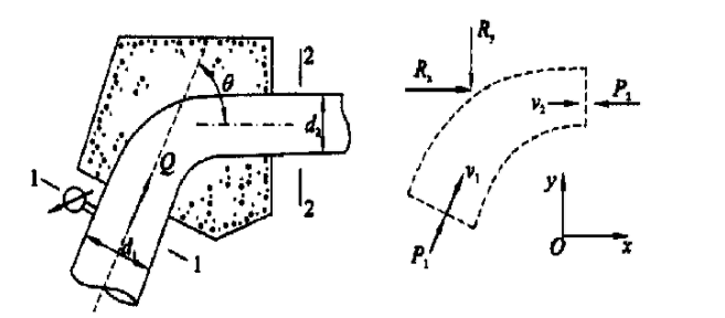 如图所示，有一根水平放置于混凝土支座上的变直径弯管，弯管两端与等直径直管相接处的断面1—1上压力表读