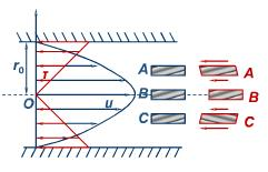 如图1－17a所示，某圆管水流流速呈抛物线分布    式中，r0为圆管的半径，r0=0.5m。试求：
