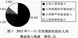 根据以下资料，回答下列各题。 据3 000户农村居民抽样调查资料显示，2012年1～11月，京郊农村