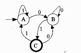 ● 下图所示为一个有限自动机（其中，A是初态、C是终态），该自动机识别的语言可用正规式（49）表示。